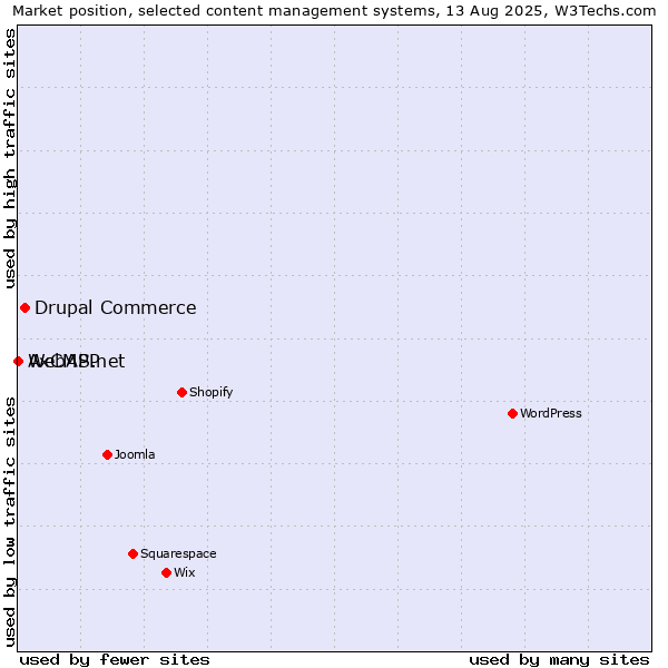 Market position of Drupal Commerce vs. AxCMS.net vs. WebAPP