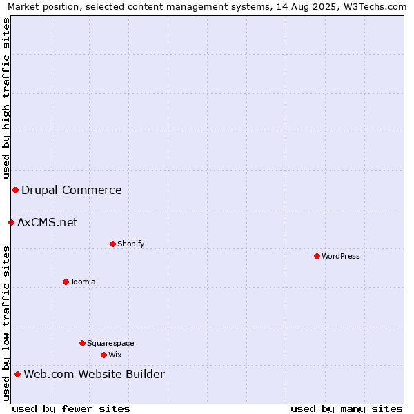 Market position of Web.com Website Builder vs. Drupal Commerce vs. AxCMS.net