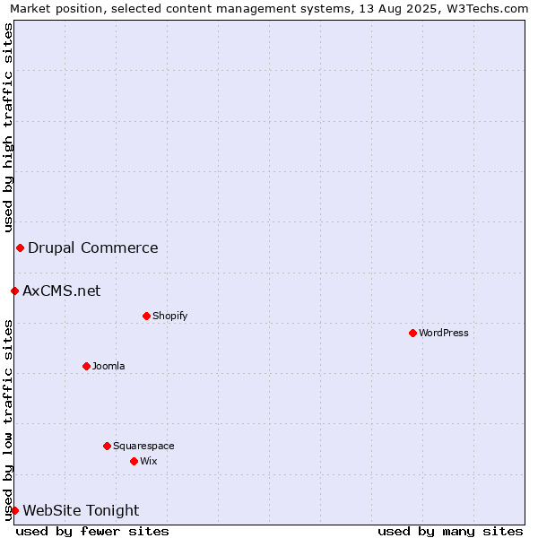Market position of Drupal Commerce vs. AxCMS.net vs. WebSite Tonight