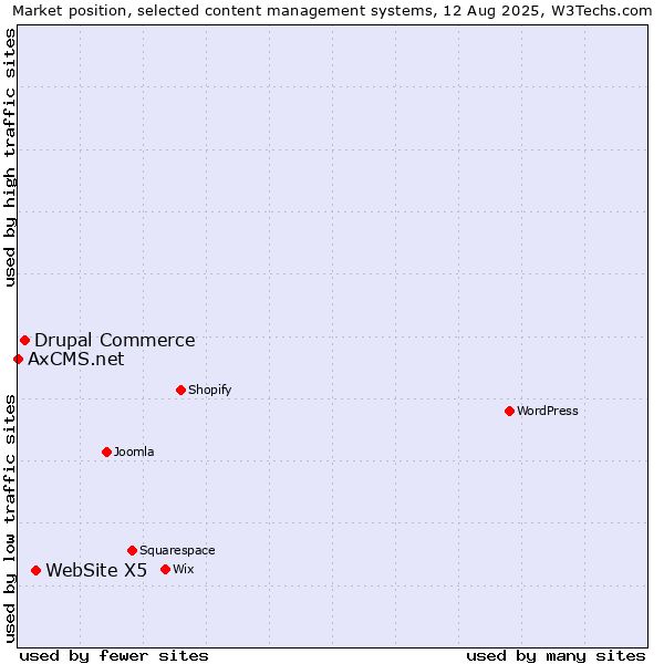 Market position of WebSite X5 vs. Drupal Commerce vs. AxCMS.net