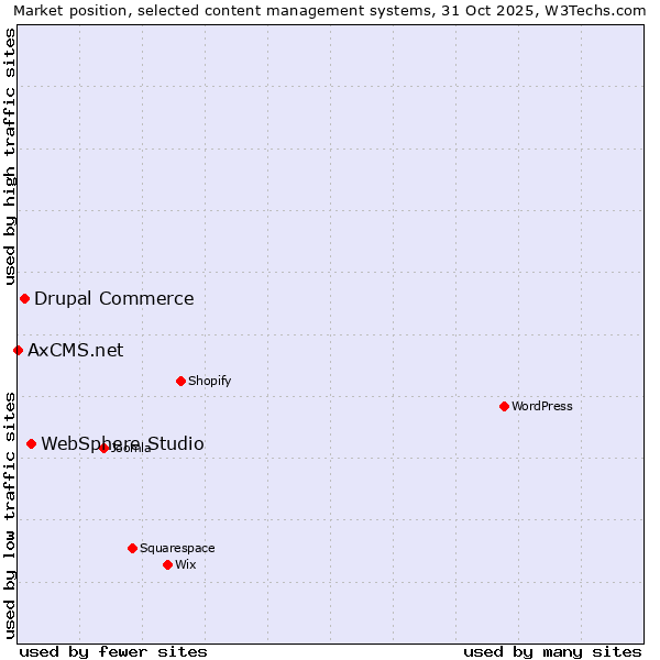 Market position of WebSphere Studio vs. Drupal Commerce vs. AxCMS.net