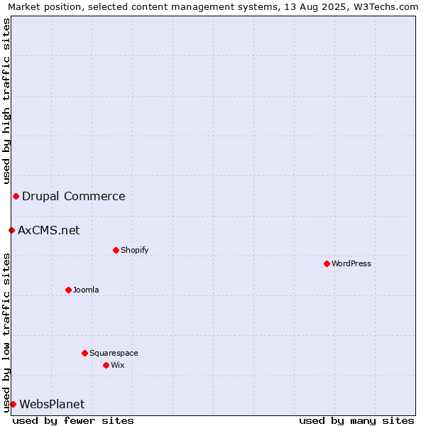 Market position of Drupal Commerce vs. WebsPlanet vs. AxCMS.net