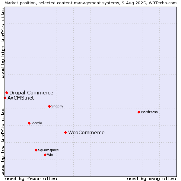 Market position of WooCommerce vs. Drupal Commerce vs. AxCMS.net