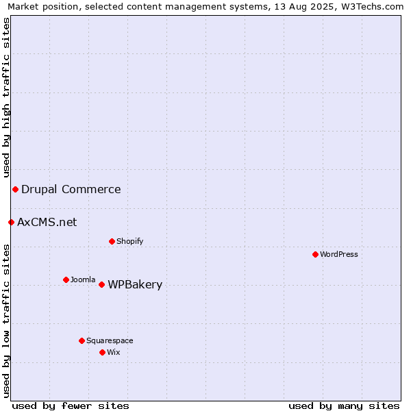 Market position of WPBakery vs. Drupal Commerce vs. AxCMS.net