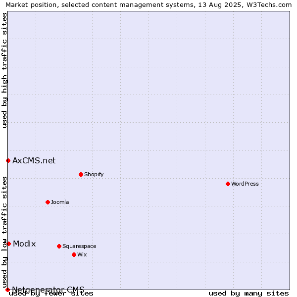 Market position of Modix vs. AxCMS.net vs. Netgenerator CMS