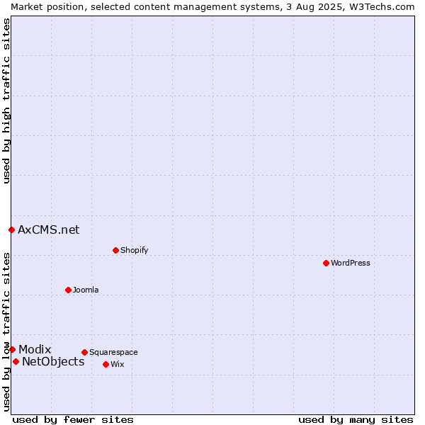 Market position of NetObjects vs. Modix vs. AxCMS.net