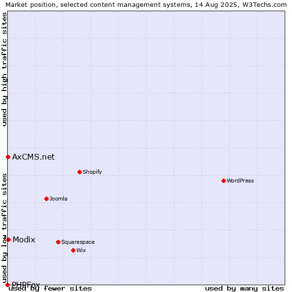 Market position of Modix vs. AxCMS.net vs. PHPFox