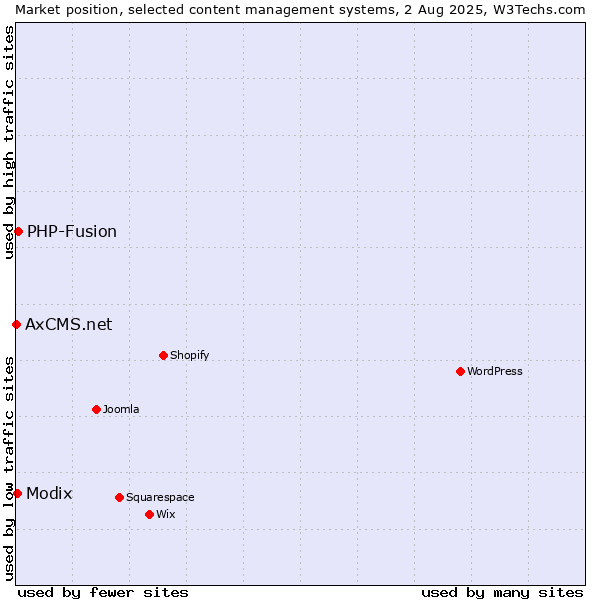 Market position of PHP-Fusion vs. Modix vs. AxCMS.net