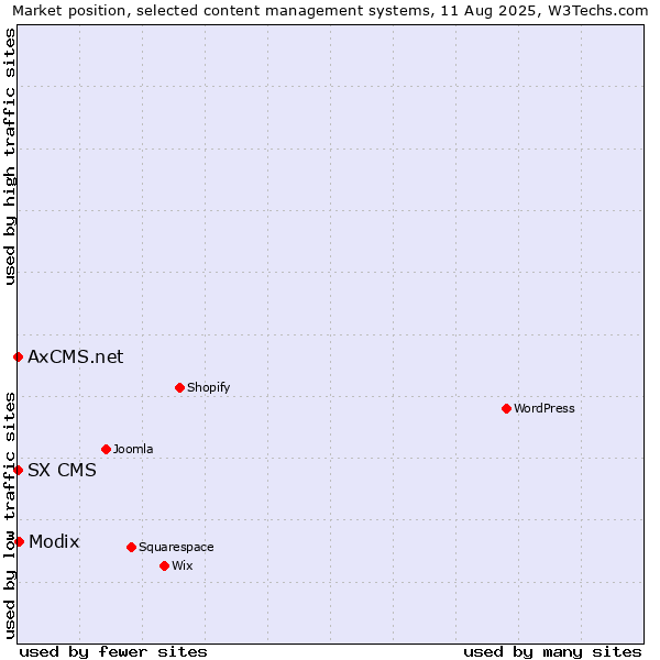 Market position of Modix vs. SX CMS vs. AxCMS.net