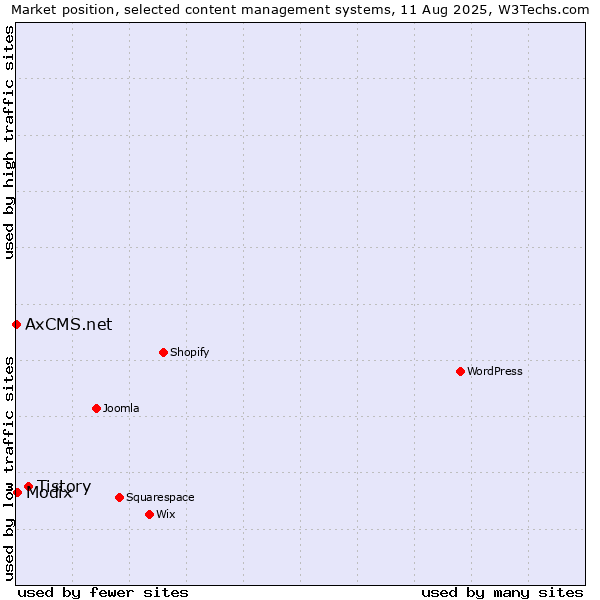 Market position of Tistory vs. Modix vs. AxCMS.net