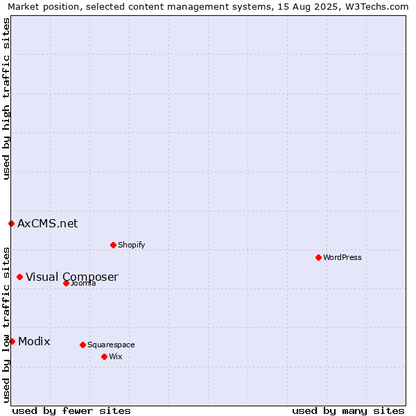 Market position of Visual Composer vs. Modix vs. AxCMS.net