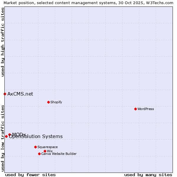 Market position of MODx vs. OpenSolution Systems vs. AxCMS.net