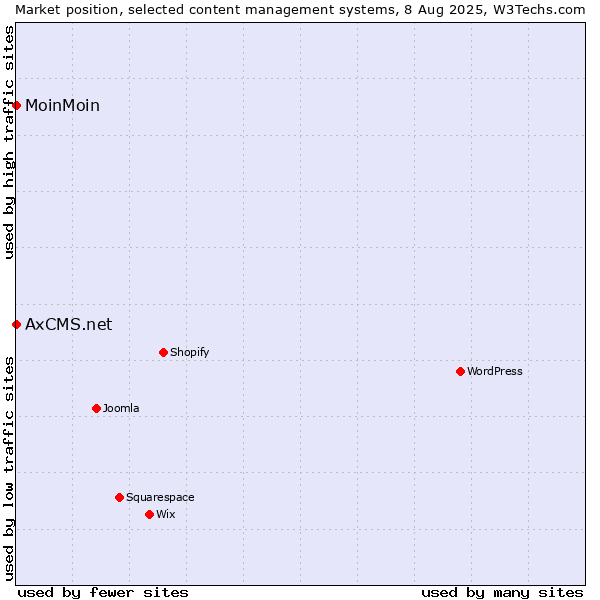 Market position of MoinMoin vs. AxCMS.net