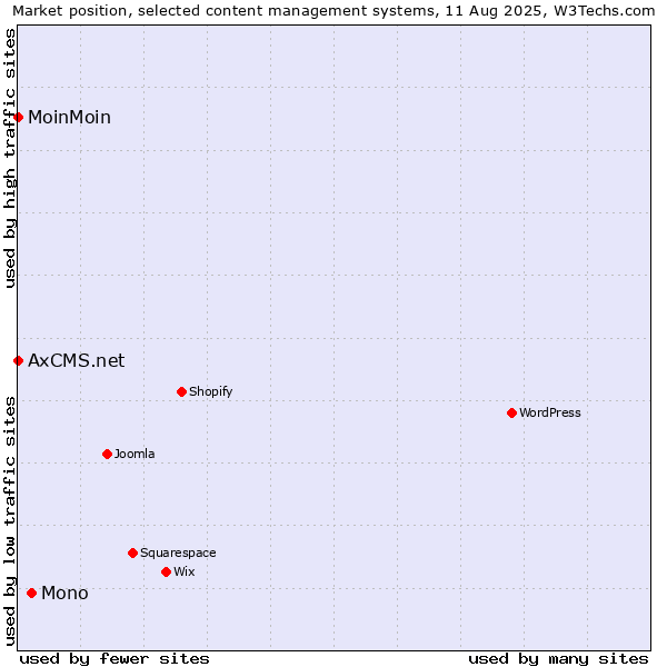 Market position of Mono vs. MoinMoin vs. AxCMS.net
