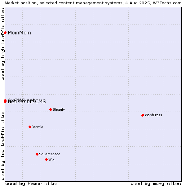 Market position of NetPlanet iCMS vs. MoinMoin vs. AxCMS.net
