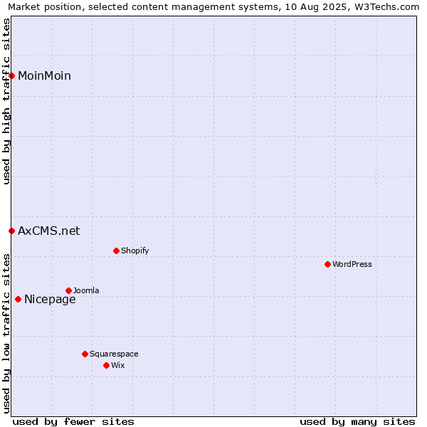Market position of Nicepage vs. MoinMoin vs. AxCMS.net