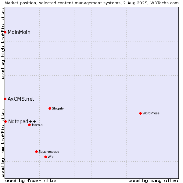 Market position of Notepad++ vs. MoinMoin vs. AxCMS.net