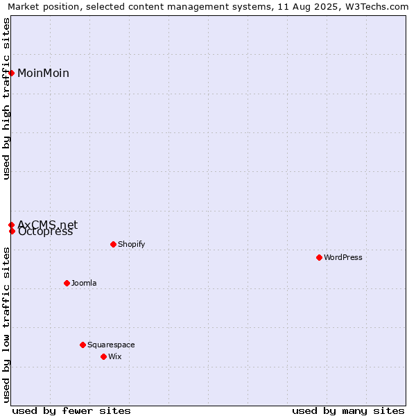 Market position of Octopress vs. MoinMoin vs. AxCMS.net