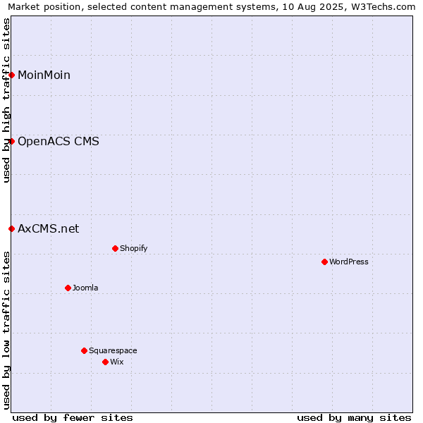 Market position of MoinMoin vs. OpenACS CMS vs. AxCMS.net