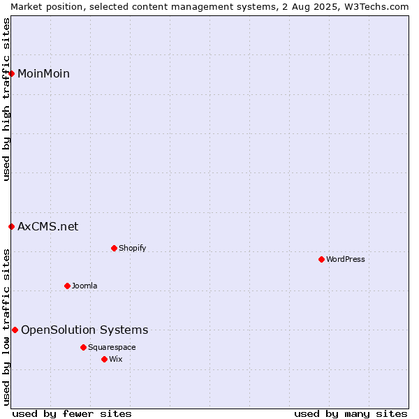 Market position of OpenSolution Systems vs. MoinMoin vs. AxCMS.net