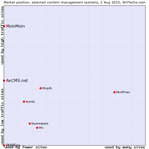 Market position of MoinMoin vs. AxCMS.net vs. PHPFox