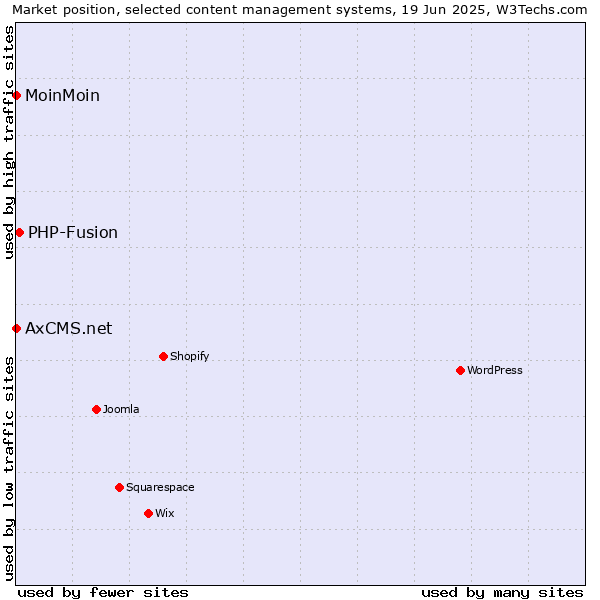 Market position of PHP-Fusion vs. MoinMoin vs. AxCMS.net