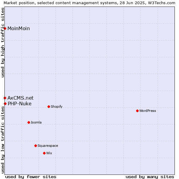 Market position of PHP-Nuke vs. MoinMoin vs. AxCMS.net