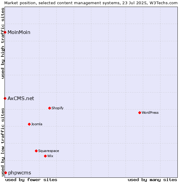 Market position of phpwcms vs. MoinMoin vs. AxCMS.net