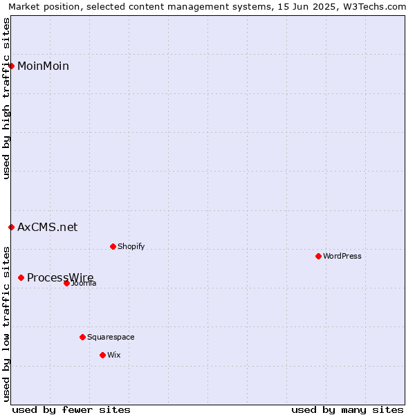 Market position of ProcessWire vs. MoinMoin vs. AxCMS.net