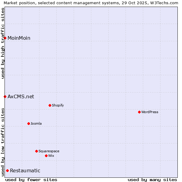 Market position of Restaumatic vs. MoinMoin vs. AxCMS.net