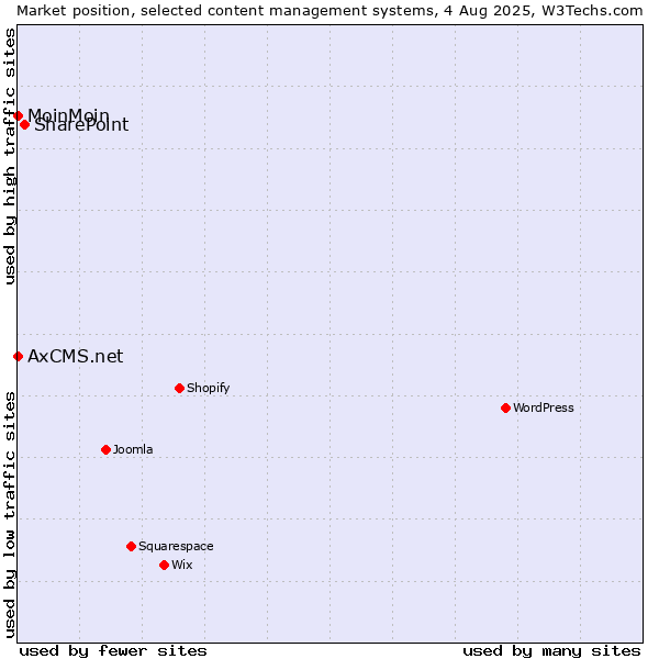 Market position of SharePoint vs. MoinMoin vs. AxCMS.net