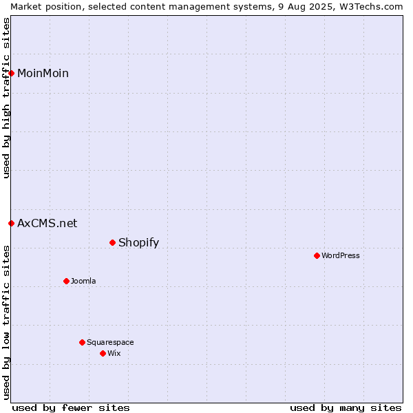 Market position of Shopify vs. MoinMoin vs. AxCMS.net