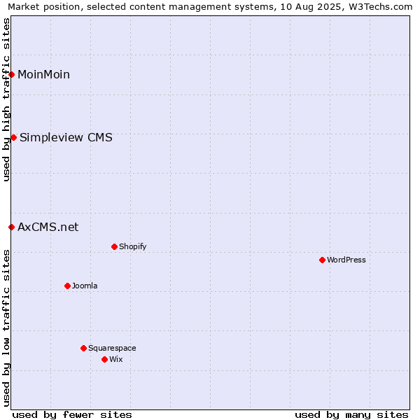Market position of Simpleview CMS vs. MoinMoin vs. AxCMS.net