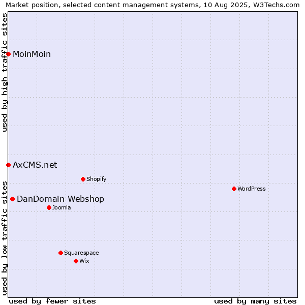 Market position of DanDomain Webshop vs. MoinMoin vs. AxCMS.net
