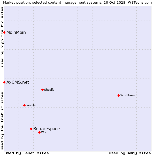 Market position of Squarespace vs. MoinMoin vs. AxCMS.net