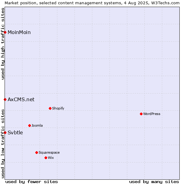 Market position of MoinMoin vs. Svbtle vs. AxCMS.net