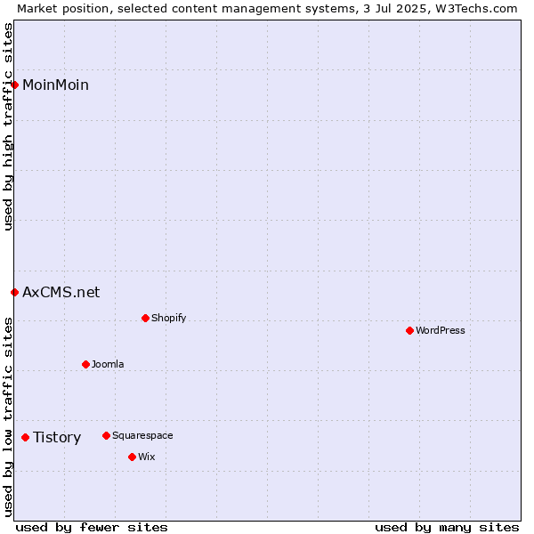 Market position of Tistory vs. MoinMoin vs. AxCMS.net