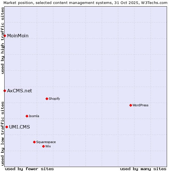 Market position of UMI.CMS vs. MoinMoin vs. AxCMS.net