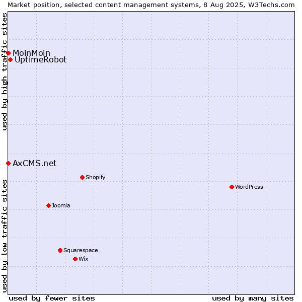 Market position of UptimeRobot vs. MoinMoin vs. AxCMS.net