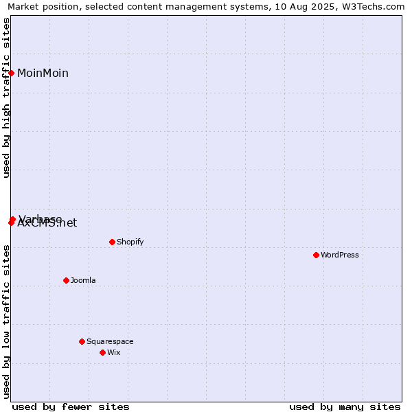 Market position of Varbase vs. MoinMoin vs. AxCMS.net