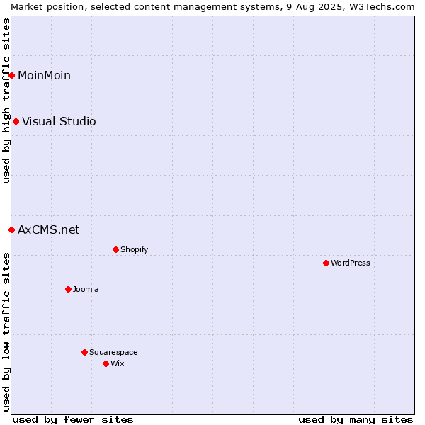 Market position of Visual Studio vs. MoinMoin vs. AxCMS.net