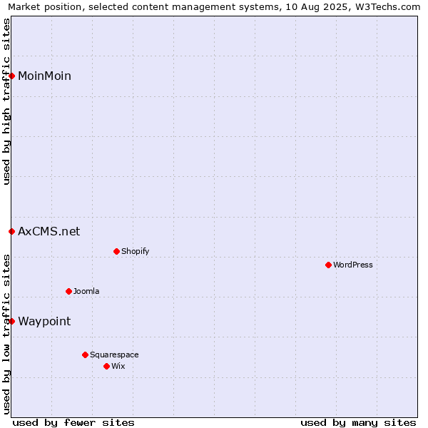 Market position of MoinMoin vs. Waypoint vs. AxCMS.net