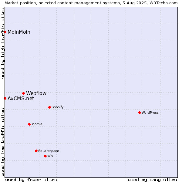 Market position of Webflow vs. MoinMoin vs. AxCMS.net