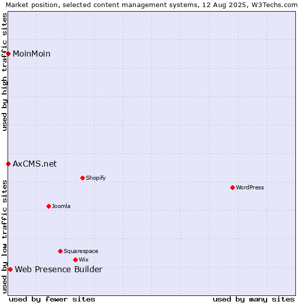 Market position of Web Presence Builder vs. MoinMoin vs. AxCMS.net