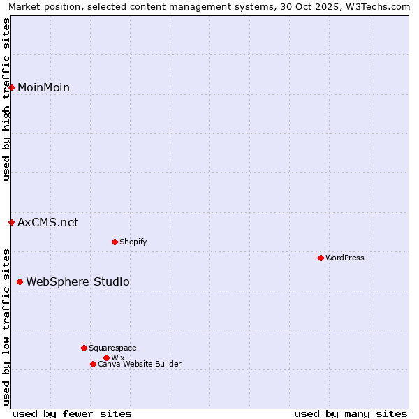 Market position of WebSphere Studio vs. MoinMoin vs. AxCMS.net