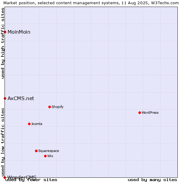 Market position of MoinMoin vs. AxCMS.net vs. WonderCMS