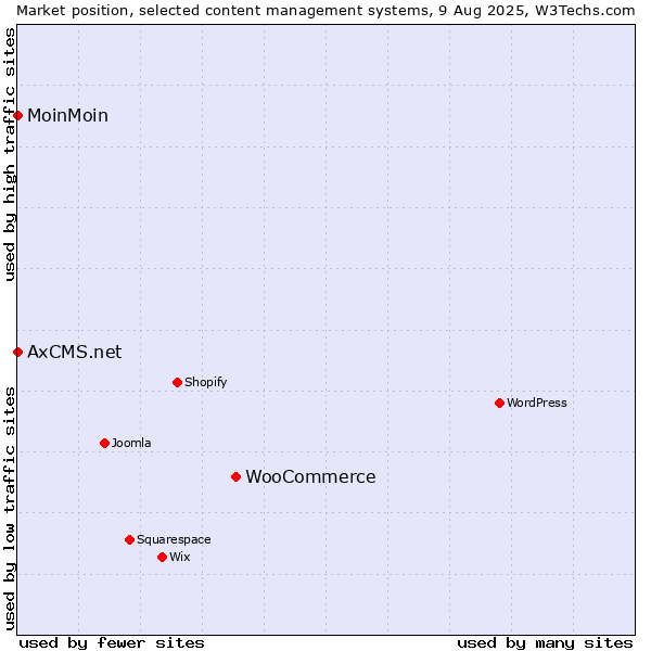 Market position of WooCommerce vs. MoinMoin vs. AxCMS.net