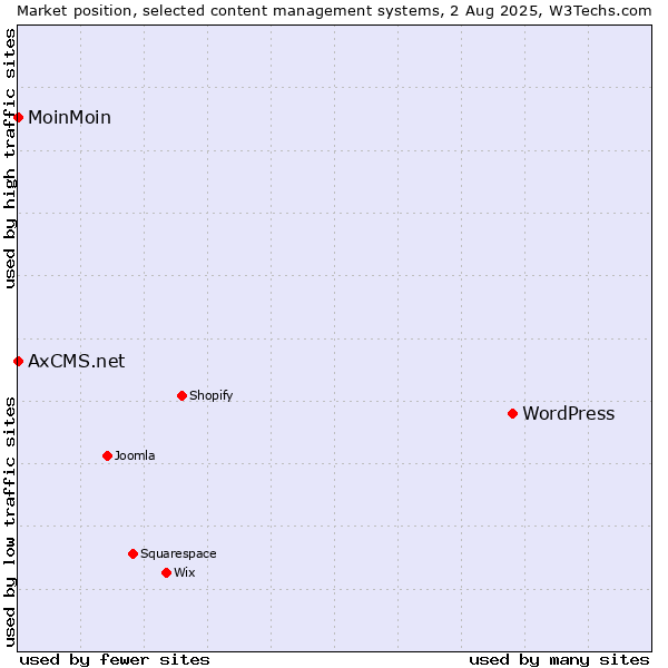 Market position of WordPress vs. MoinMoin vs. AxCMS.net