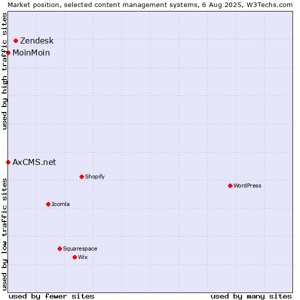Market position of Zendesk vs. MoinMoin vs. AxCMS.net