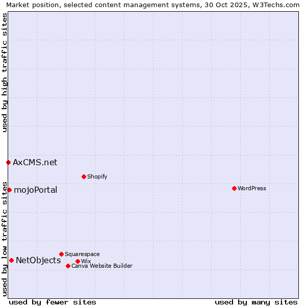 Market position of NetObjects vs. mojoPortal vs. AxCMS.net